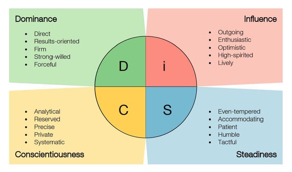 Personality and DISC Profile
